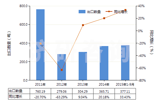 2011-2015年9月中國氧化釹(HS28469013)出口量及增速統(tǒng)計(jì)